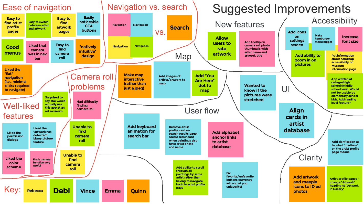 Google Jamboard affinity diagram for the results of the high-fidelity usability study. Includes various headings (ease of navigation, well-liked features, suggested improvements, etc.) with sticky notes below each.