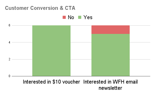 A bar graph indicating customer conversion and call to action results. 6 out of 6 interviewees were interested in the $10 Work From Here voucher, while 5 out of 6 were interested in signing up for the Work From Here newsletter.