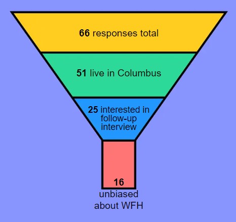 A funnel diagram indicating the number of survey respondents who were filtered out by each criteria for potential interviewees. There were 66 responses total, 51 respondents live in Columbus, 25 were interested in a follow-up interview, and 16 were unbiased about Work From Here.