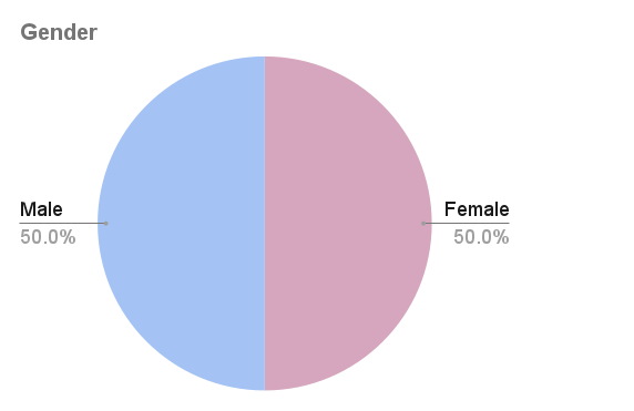 A pie chart indicating that 50% of interviewees were male and 50% were female.