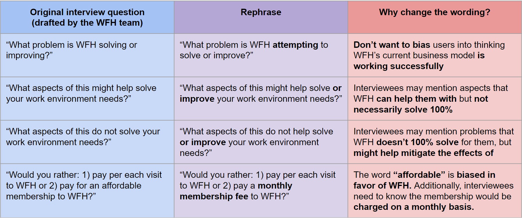 A 3 column chart with columns labeled "Original interview question (drafted by the WFH team)," Rephrase, and "Why change the wording?". The chart contains 4 original interview questions and their accompanying rephrases and rationale for changing the wording.