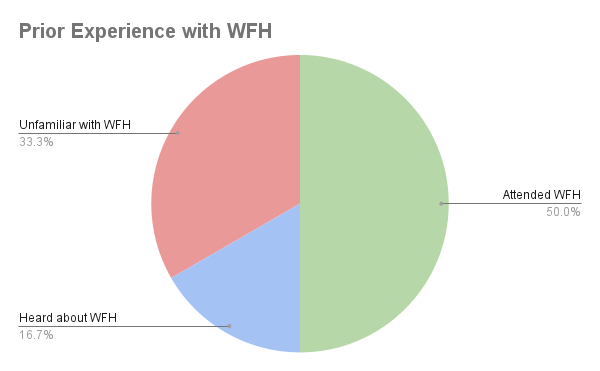 A pie chart indicating interviewees' prior experience with Work From Here. 50% had attended Work From Here previously, 16.7% had heard about Work From Here before, and 33.3% were unfamiliar with Work From Here.