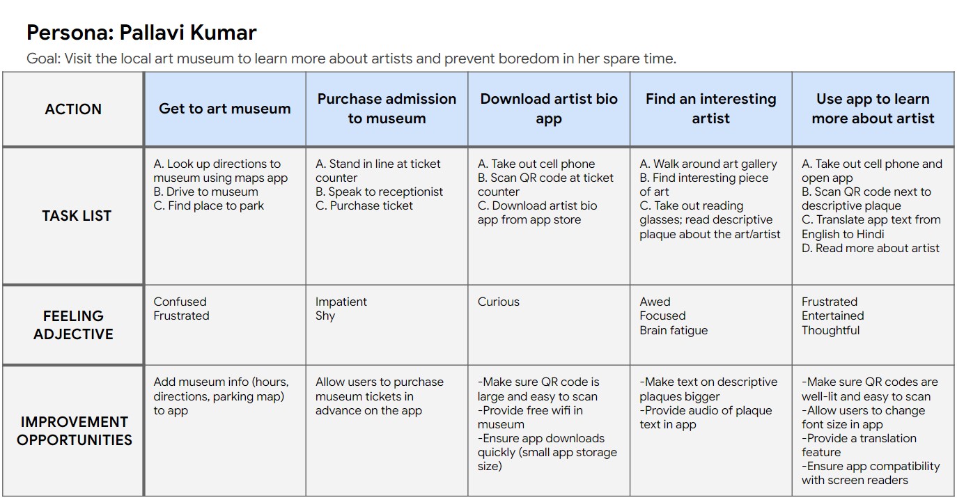 User journey map for Pallavi Kumar in the form of a chart with 6 columns (indicating actions to be taken along the user journey) and 4 rows (including task list, feeling adjective, and improvement opportunities. Pallavi's goal is to visit the local art museum to learn more about artists and prevent boredom in her spare time.