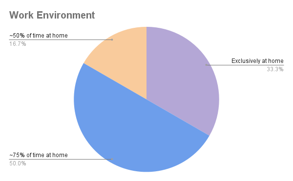 A pie chart indicating interviewees' work environments. 33.3% of interviewees work exclusively at home, 50% of interviewees spend about three-quarters of their time working at home, and 16.7% of interviewees spend about half of their time working at home.