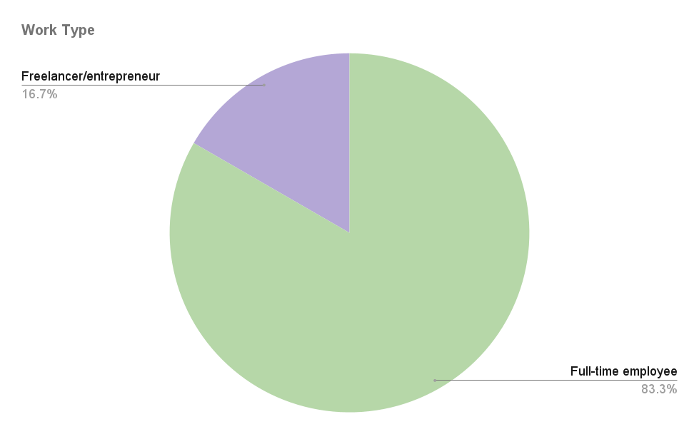 A pie chart indicating interviewees' type of work. 83.3% of interviewees are full-time employees, while 16.7% of interviewees are freelancers and/or entrepreneurs.